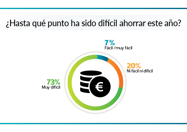 ahorro familias durante 2022